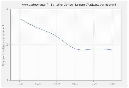 La Roche-Derrien : Nombre d'habitants par logement